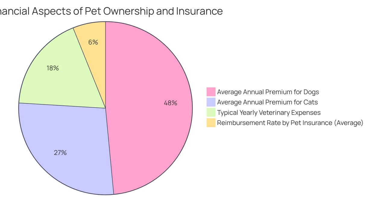 Each segment of the pie represents a different financial component related to owning a pet. The larger segments show the average costs for dogs and cats, while the smaller segments illustrate what insurance can cover, helping you see how much of your potential expenses might be alleviated.