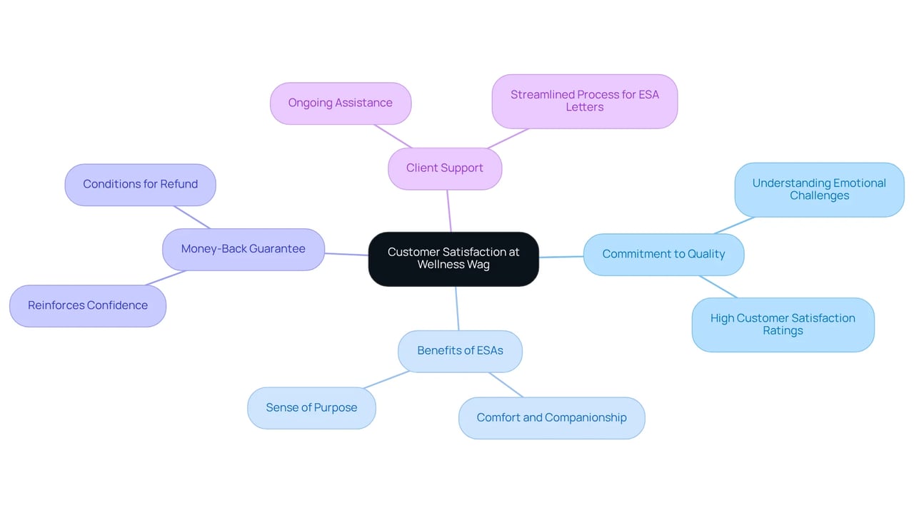 The center represents Wellness Wag's dedication to customer satisfaction. Each branch shows an important aspect of their services, while sub-branches provide specific details that enhance understanding of their commitment.