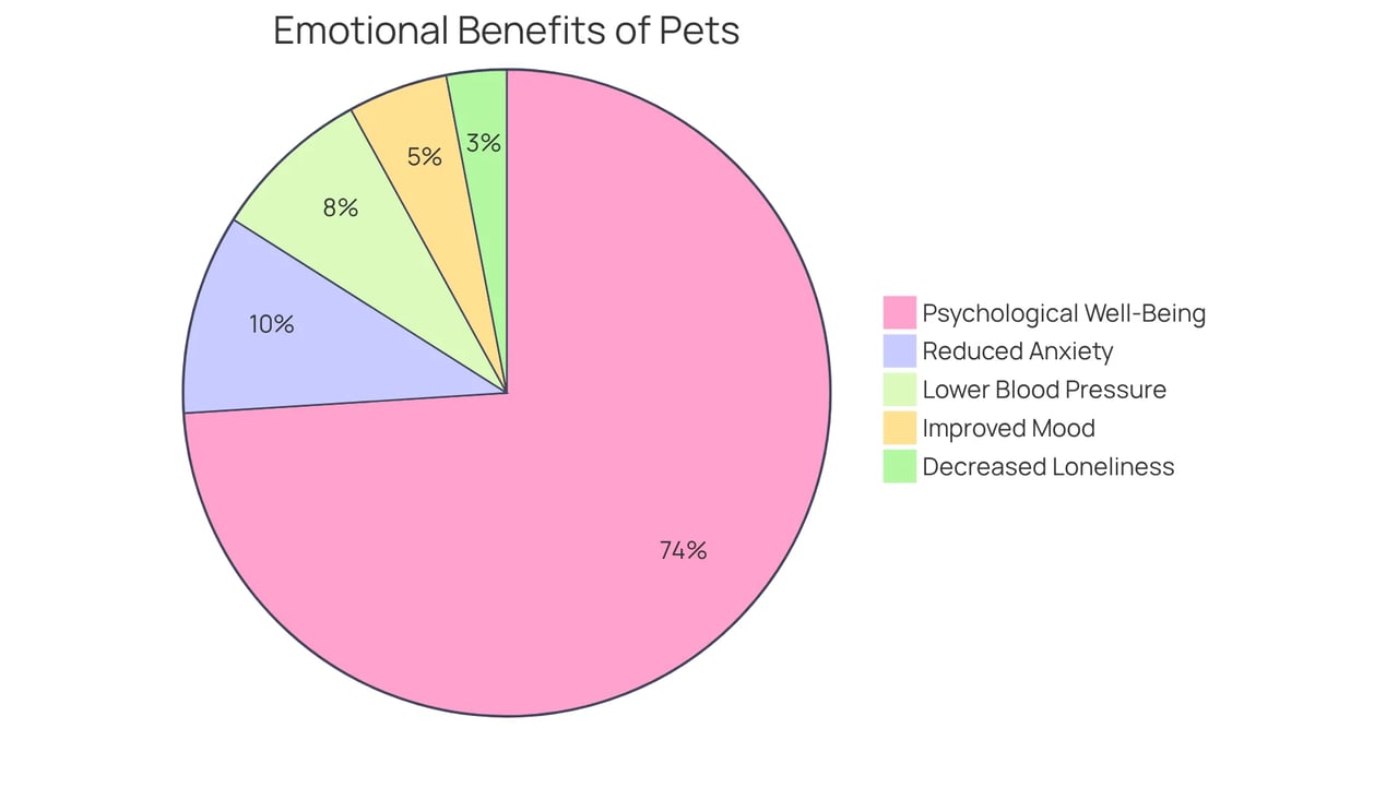 This chart shows how many pet owners notice improvements in their mental health due to their emotional support animals. The larger the slice, the more people experience that particular benefit.