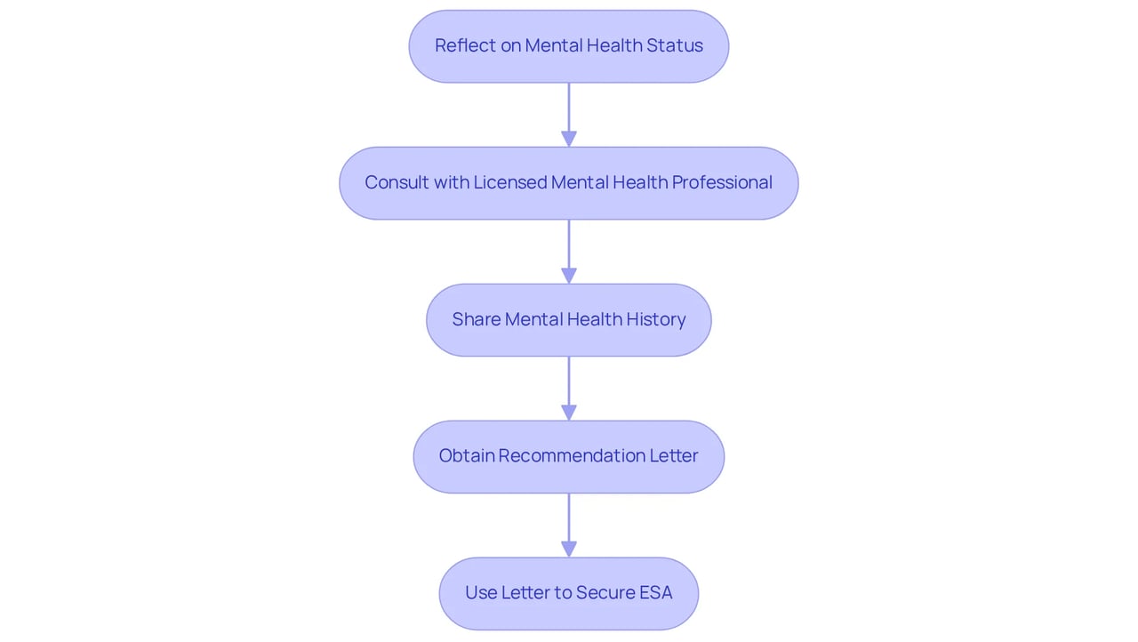 Each box represents a step in the eligibility assessment process. Follow the arrows to understand the sequence of actions needed to determine if an Emotional Support Animal is right for you.