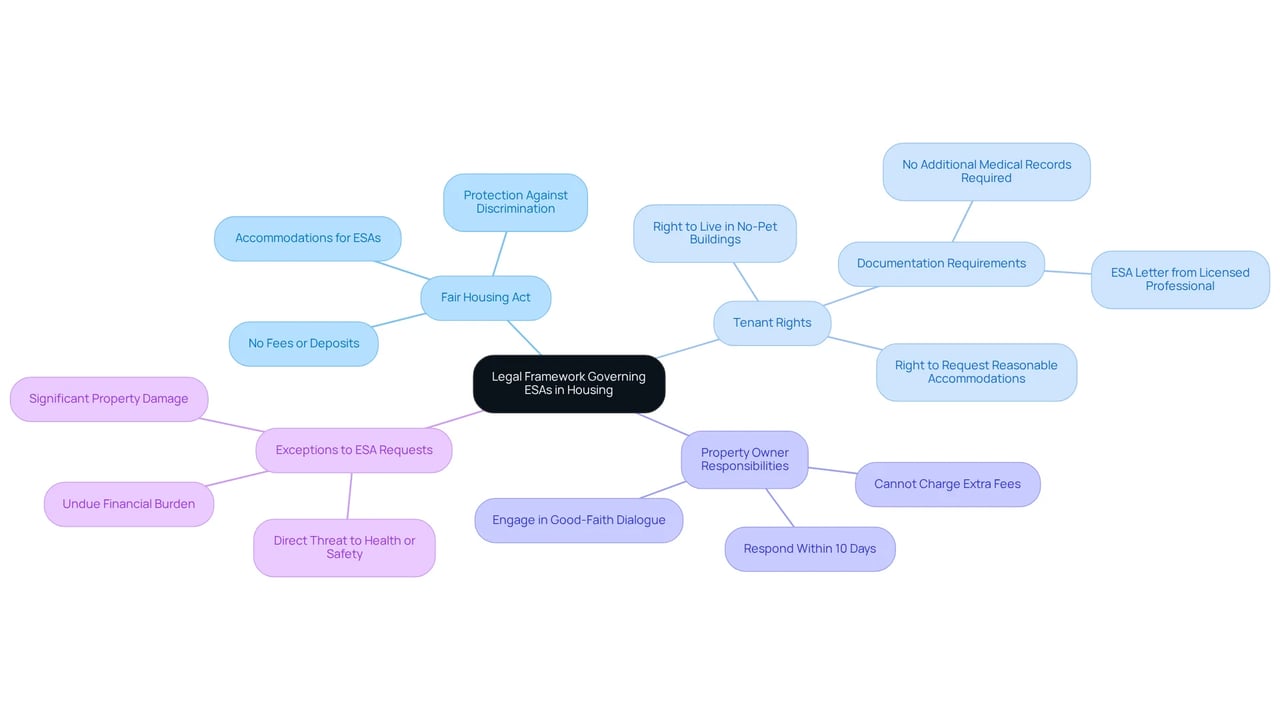 The central node represents the main legal framework, with branches detailing rights, responsibilities, and exceptions. Each branch highlights important aspects, making it easier to navigate the complexities of ESA laws. The central node represents the main legal framework, with branches detailing rights, responsibilities, and exceptions. Each branch highlights important aspects, making it easier to navigate the complexities of ESA laws.