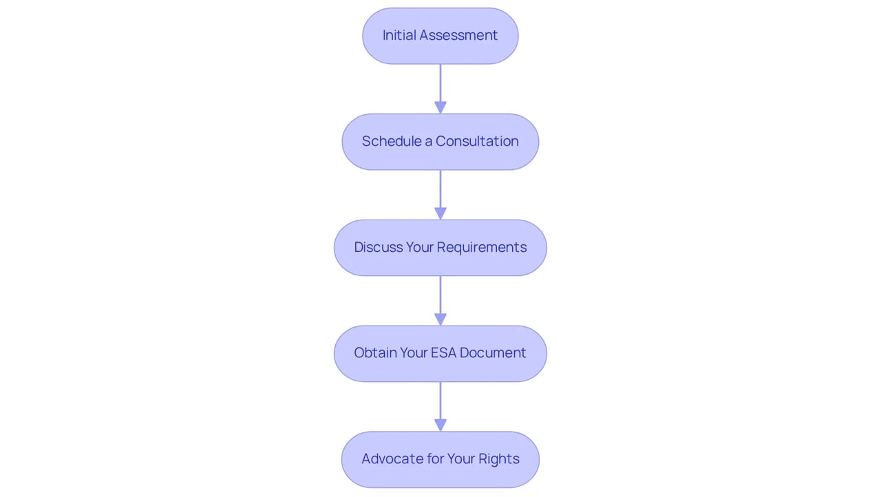 Follow the arrows from one step to the next to see how to obtain your ESA letter. Each box shows a crucial part of the process that helps you secure your emotional support animal.