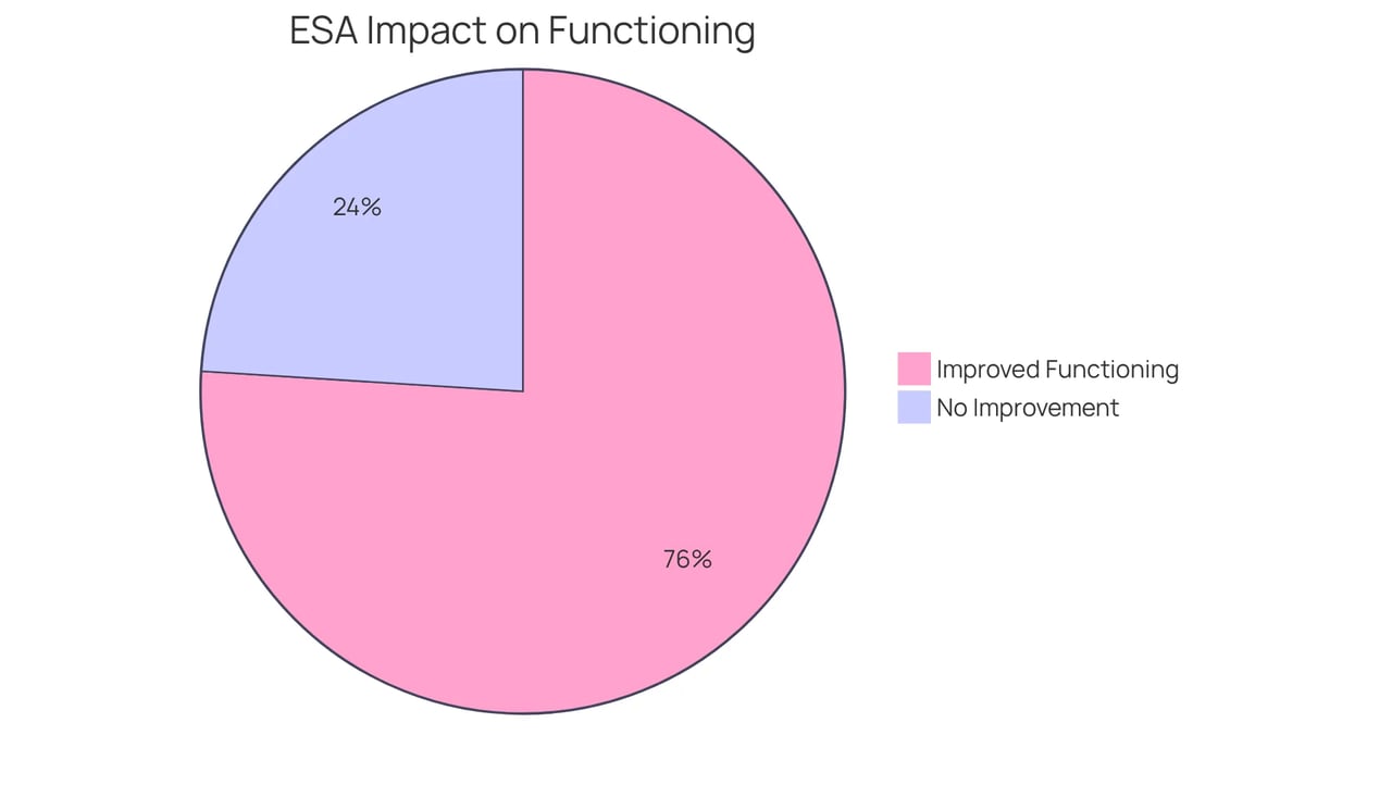 The larger blue segment shows the majority of ESA owners who felt better in their daily lives thanks to their emotional support animal, while the smaller gray segment indicates those who did not see improvements.