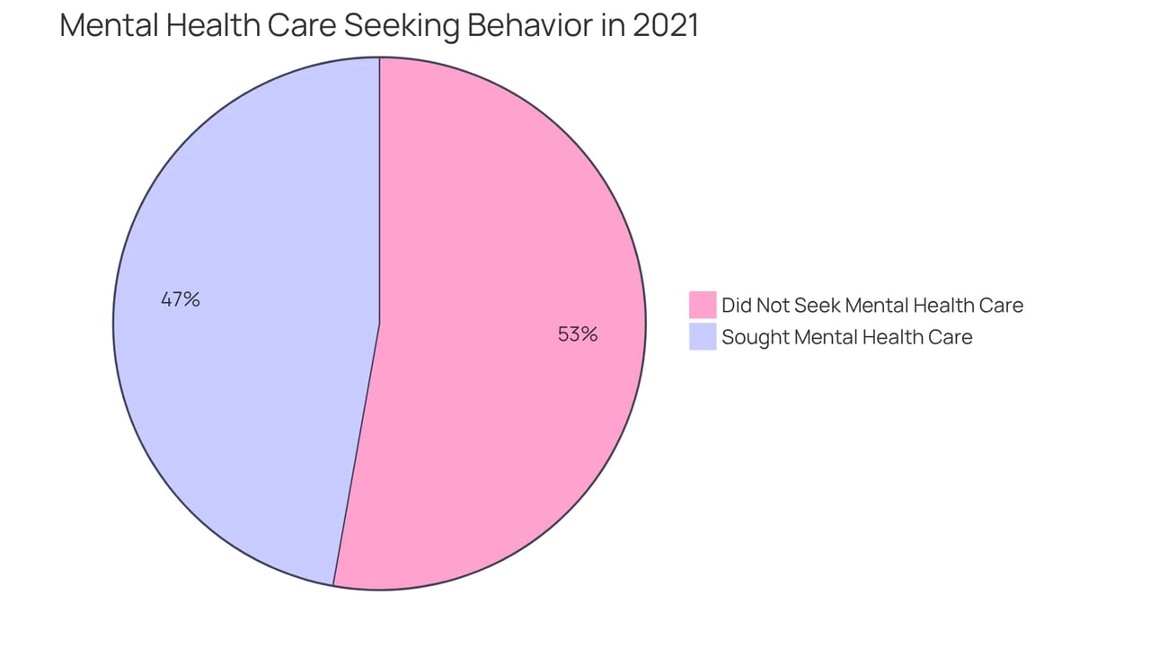 This chart shows the percentage of individuals who sought mental health care versus those who didn't — the blue slice represents those who sought help, while the orange slice represents those who didn't.