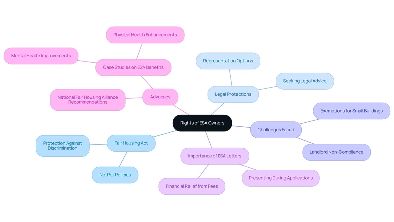 The center shows the main idea of ESA rights, while the branches highlight key areas of concern and points of advocacy. Each branch connects to specific details that explain the challenges and rights ESA owners face in housing.