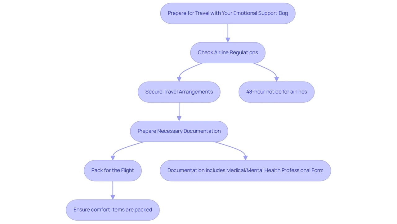 Follow the arrows to see each step you need to take before traveling with your emotional support dog. Each step has specific actions to ensure a smooth journey, from checking regulations to packing necessary items.