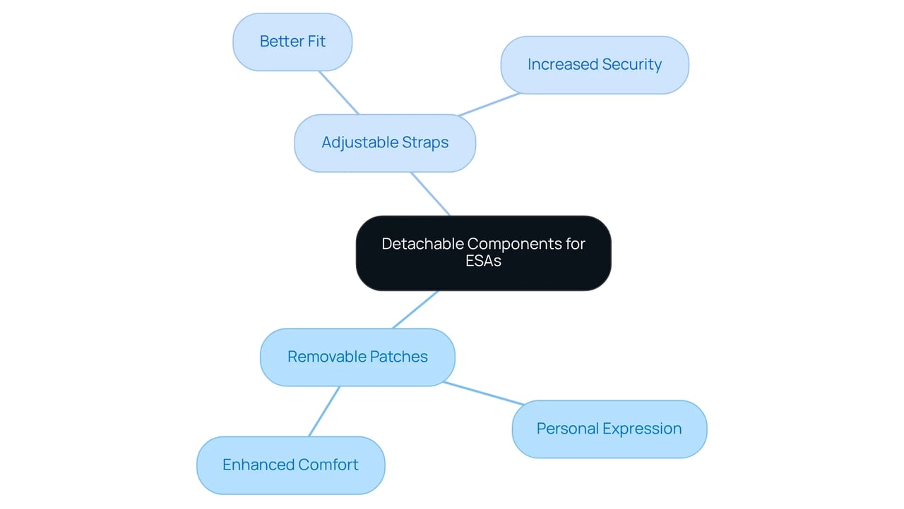 The central node represents the concept of detachable components, while the branches illustrate the specific features and their benefits. Follow the lines to see how each feature supports the overall comfort and emotional connection between the owner and their ESA.