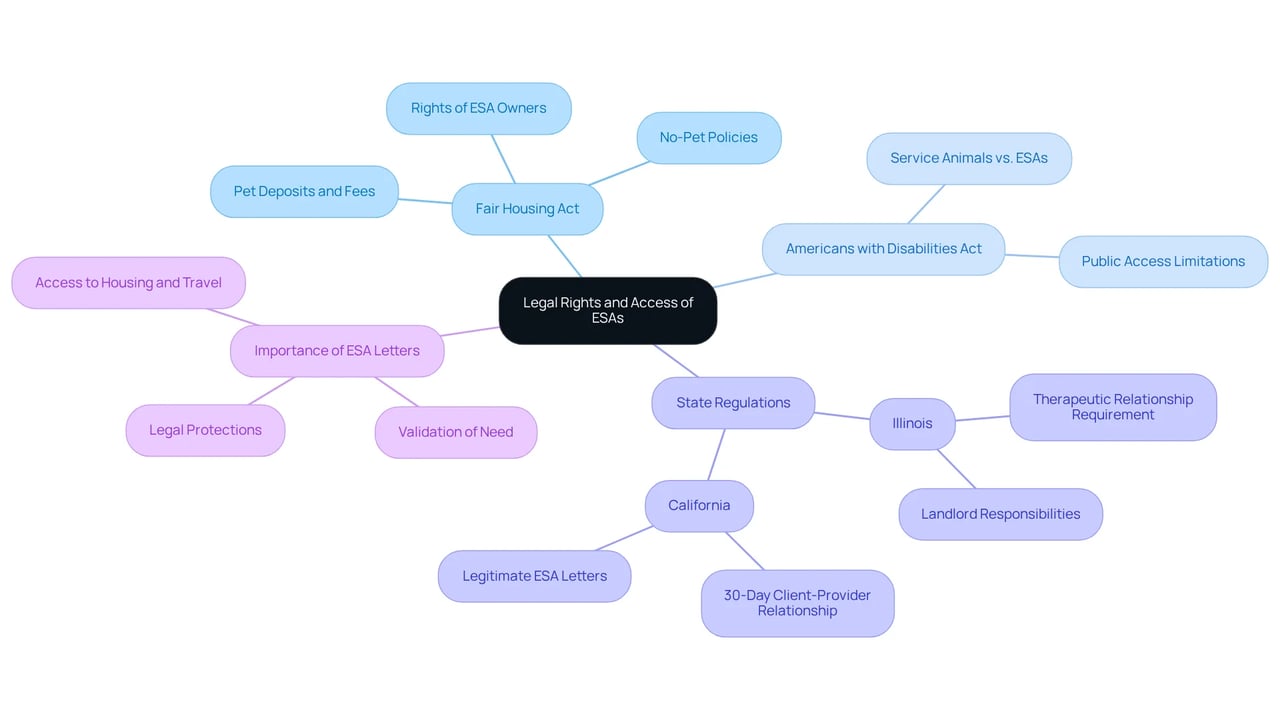 Start at the center with the main topic, then follow the branches to explore different aspects like federal laws and state-specific requirements. Each color represents a different area of information, helping you navigate through the complexities of ESA rights.