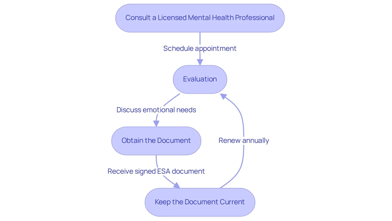 Each box represents a step in the process of getting your ESA letter. Follow the arrows to understand what you need to do at each stage!