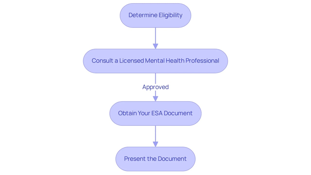 Each box represents a critical step in the process of getting your ESA letter. Follow the arrows to understand how each step leads to the next. Each box represents a critical step in the process of getting your ESA letter. Follow the arrows to understand how each step leads to the next.