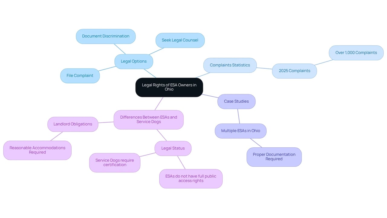 The central node represents the main topic. Each branch reveals more details about the legal rights, recourse options, and important distinctions related to emotional support animals versus service dogs. Follow the branches to explore each aspect of the legal landscape for ESA owners. The central node represents the main topic. Each branch reveals more details about the legal rights, recourse options, and important distinctions related to emotional support animals versus service dogs. Follow the branches to explore each aspect of the legal landscape for ESA owners.