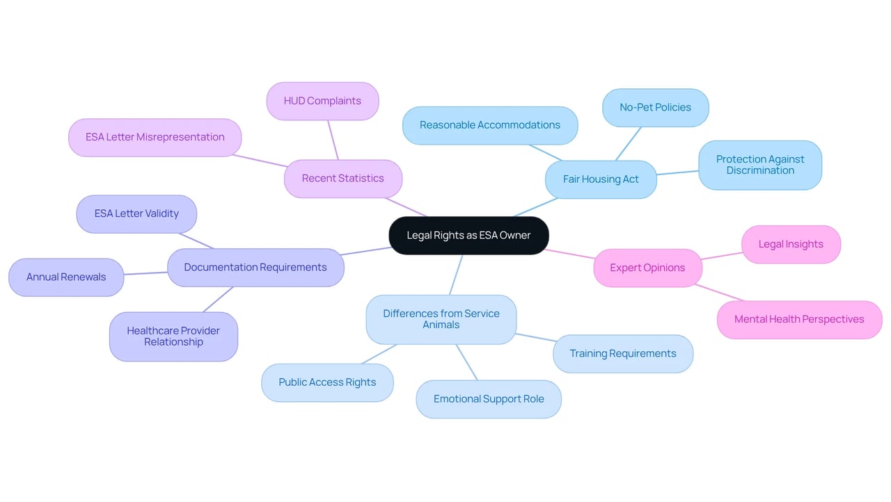 The center node represents your main focus on ESA rights, while the branches show different aspects of those rights. Each color-coded branch focuses on a specific area, helping you navigate your rights and responsibilities as an ESA owner. The center node represents your main focus on ESA rights, while the branches show different aspects of those rights. Each color-coded branch focuses on a specific area, helping you navigate your rights and responsibilities as an ESA owner.