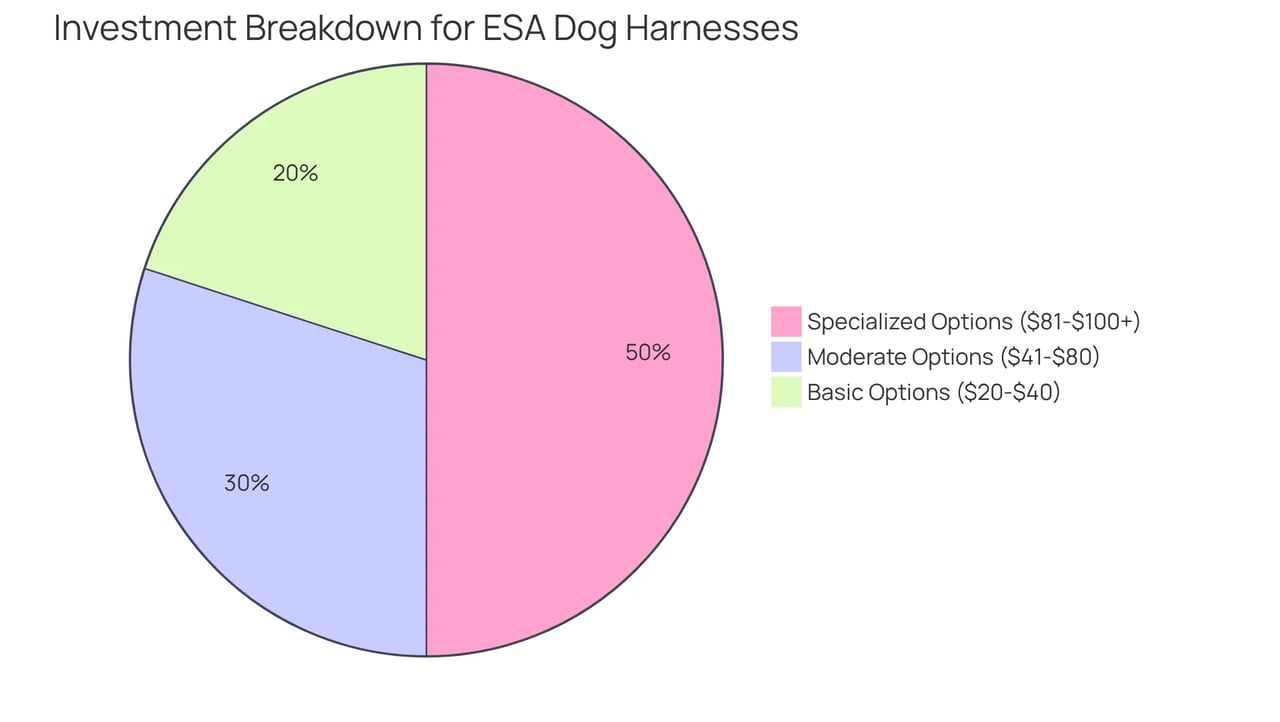 The segments show how your investment can vary based on the quality and features of the dog vest. A smaller slice means a more basic option, while a larger slice indicates a more specialized choice.