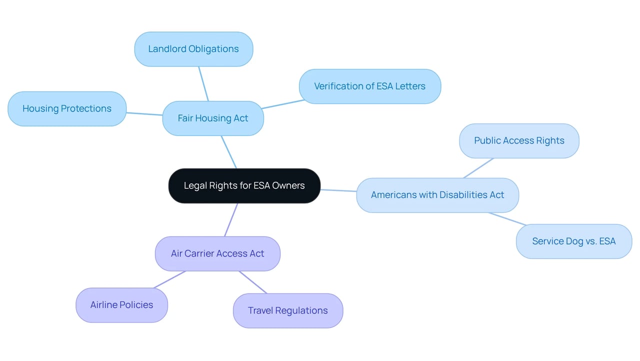 Start with the central idea of ESA owners' rights, then follow the branches to see the specific laws and what they protect. Each branch shows how these laws help ESA owners navigate housing, public spaces, and travel. Start with the central idea of ESA owners' rights, then follow the branches to see the specific laws and what they protect. Each branch shows how these laws help ESA owners navigate housing, public spaces, and travel.