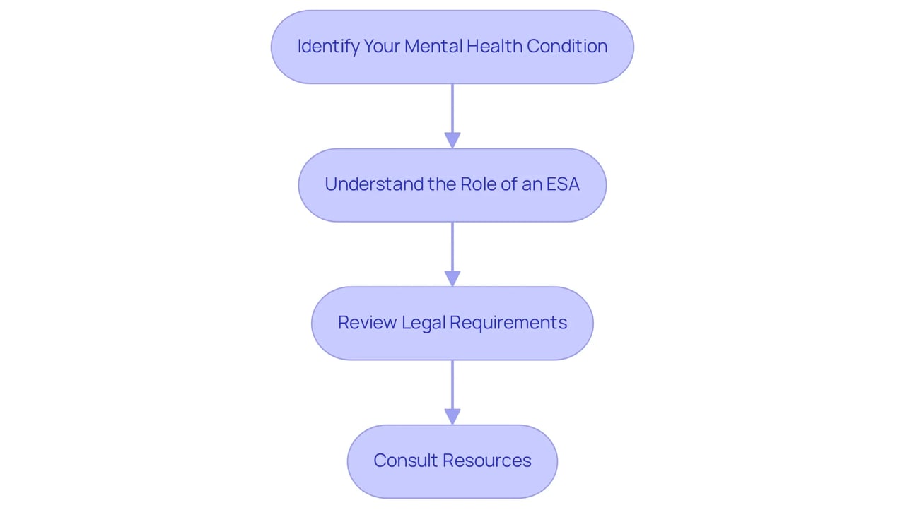 Follow the boxes from top to bottom to understand each step you need to take to see if you can get an emotional support cat. Each box represents an important action that guides you through the process.