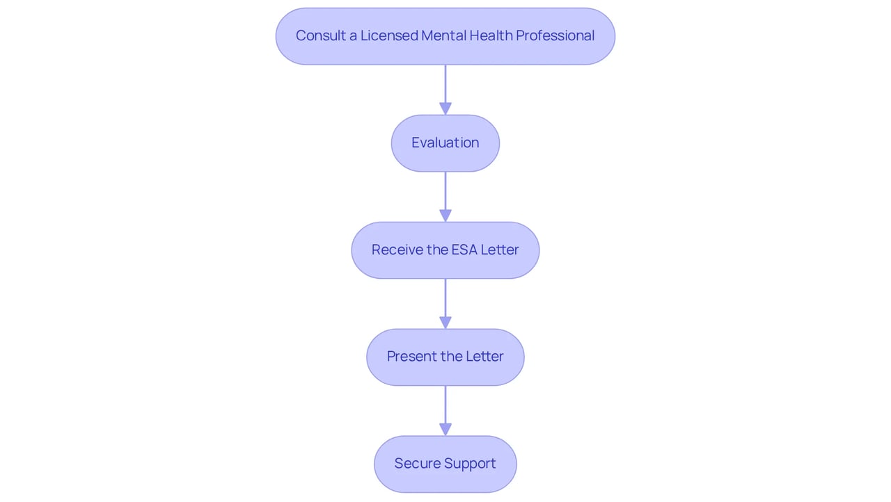 Each box represents a step in the process of getting your ESA letter. Follow the arrows to see how each step leads to the next, helping you navigate your way to the support you need.
