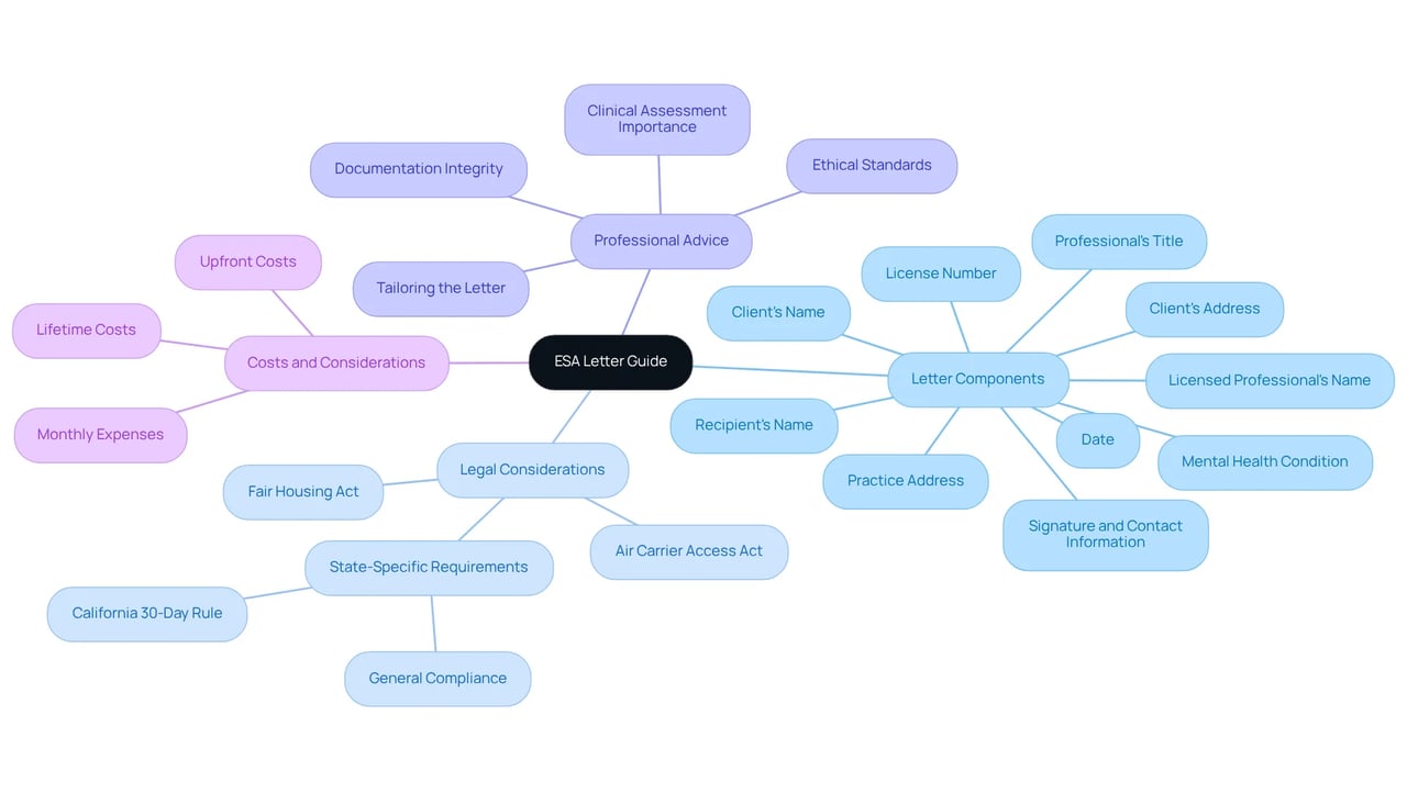 The center node outlines the main topic, while branches represent the different aspects of creating an ESA letter, from essential components to legal guidelines. Follow the branches to explore each topic in detail.