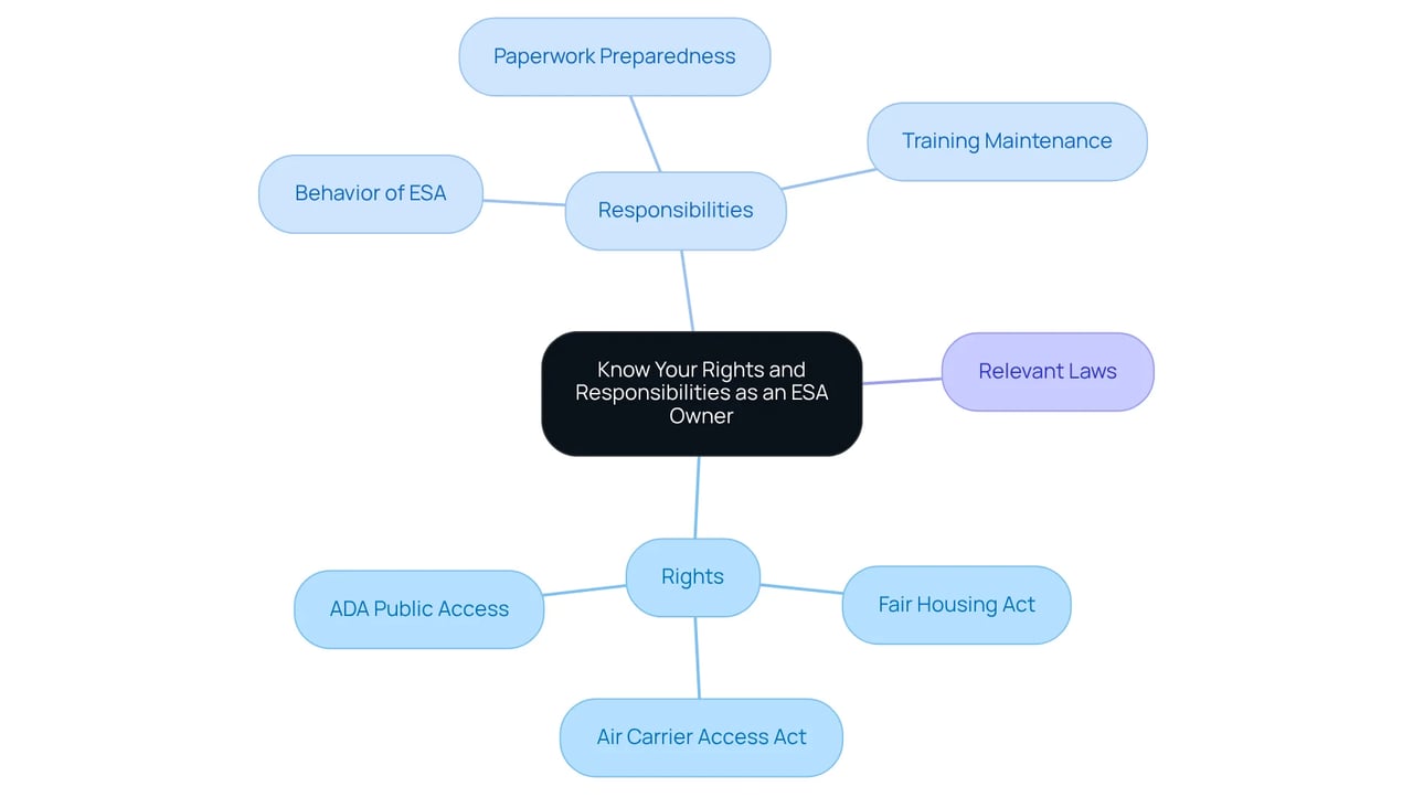 This mindmap shows the essential rights and responsibilities you have as an emotional support animal owner. Each branch represents a key area, with further details on laws and what you need to do to maintain these rights. This mindmap shows the essential rights and responsibilities you have as an emotional support animal owner. Each branch represents a key area, with further details on laws and what you need to do to maintain these rights.