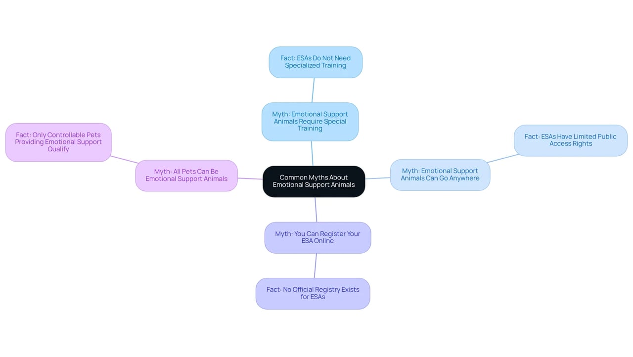 At the center is the topic of emotional support animals. Each branch represents a myth, and the connected sub-branches offer facts that clarify these misconceptions. The different colors help distinguish between each myth and fact pair.
