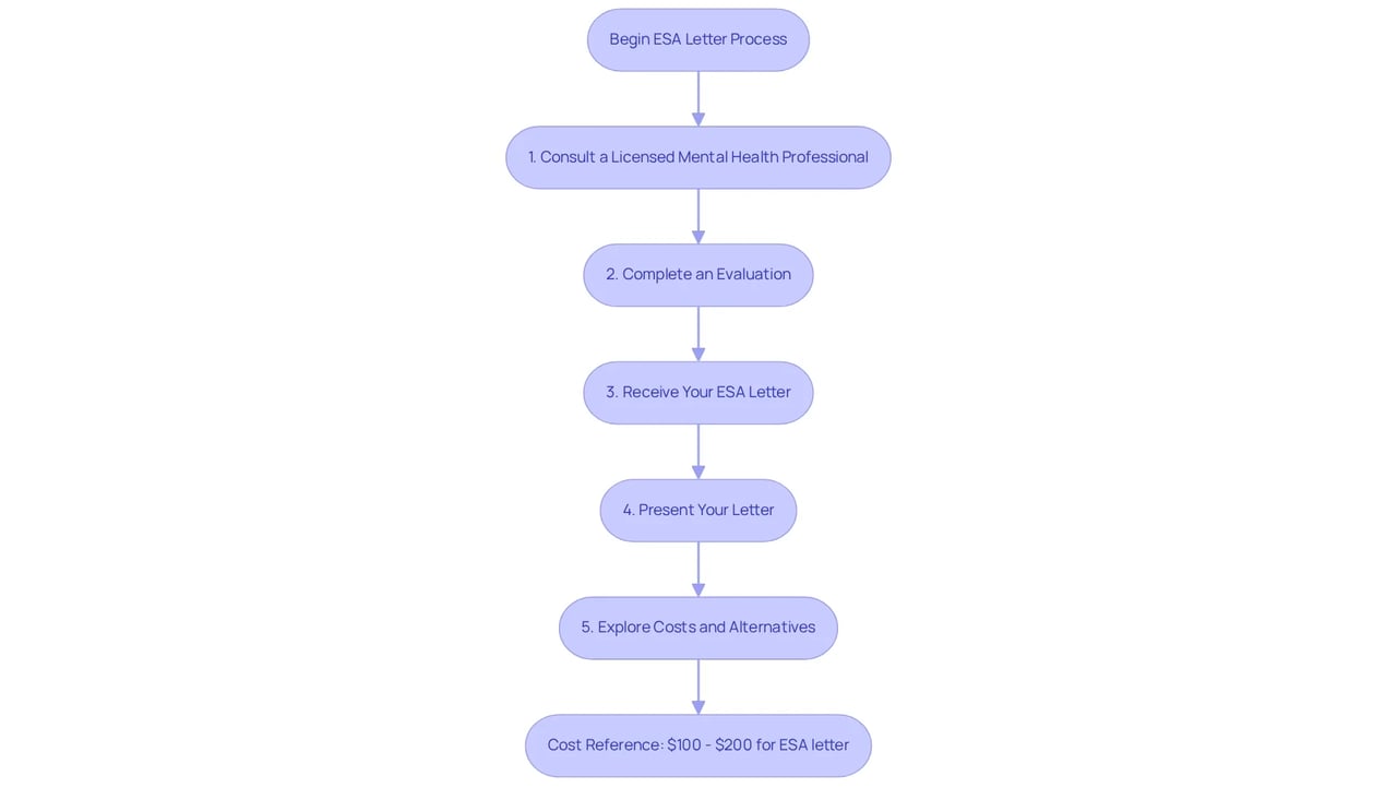 Each box represents a step you need to take to get your ESA letter. Follow the arrows to see the order of steps. The side box provides a quick reference for costs and options available to you.