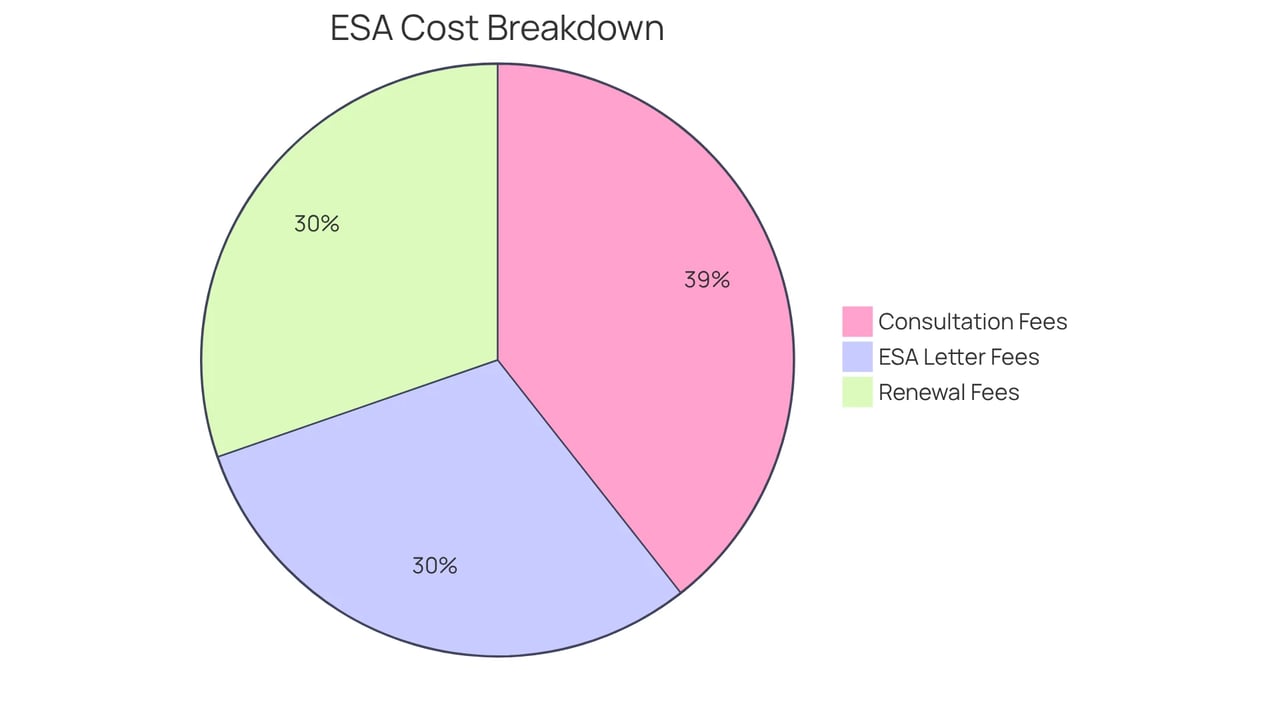 Each segment of the pie chart shows a different cost associated with obtaining an ESA letter. The size of each segment indicates how much of the total cost each expense represents, helping you understand your financial commitment.