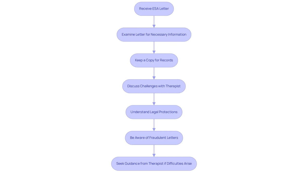 This flowchart guides you through the important actions to take after you receive your ESA letter — follow the arrows to understand the sequence of steps and how they connect. This flowchart guides you through the important actions to take after you receive your ESA letter — follow the arrows to understand the sequence of steps and how they connect.