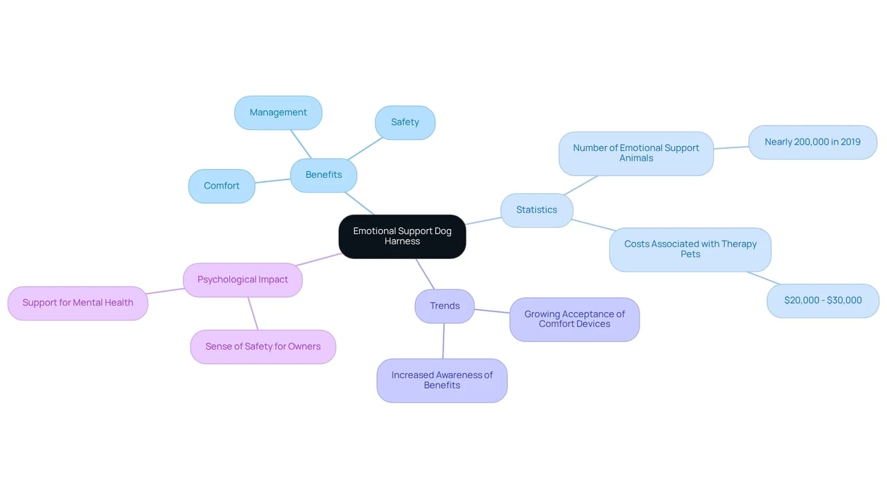 At the center is the emotional support dog harness, with branches highlighting its benefits, relevant statistics, and current trends. Each color-coded branch represents a different aspect, making it simple to follow the connections. At the center is the emotional support dog harness, with branches highlighting its benefits, relevant statistics, and current trends. Each color-coded branch represents a different aspect, making it simple to follow the connections.