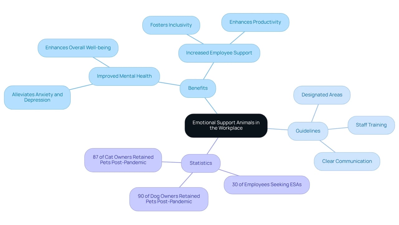 This mindmap shows how emotional support animals are connected to workplace well-being. The center highlights the main topic, and branches illustrate benefits, important guidelines, and key statistics that help understand their role in work environments.