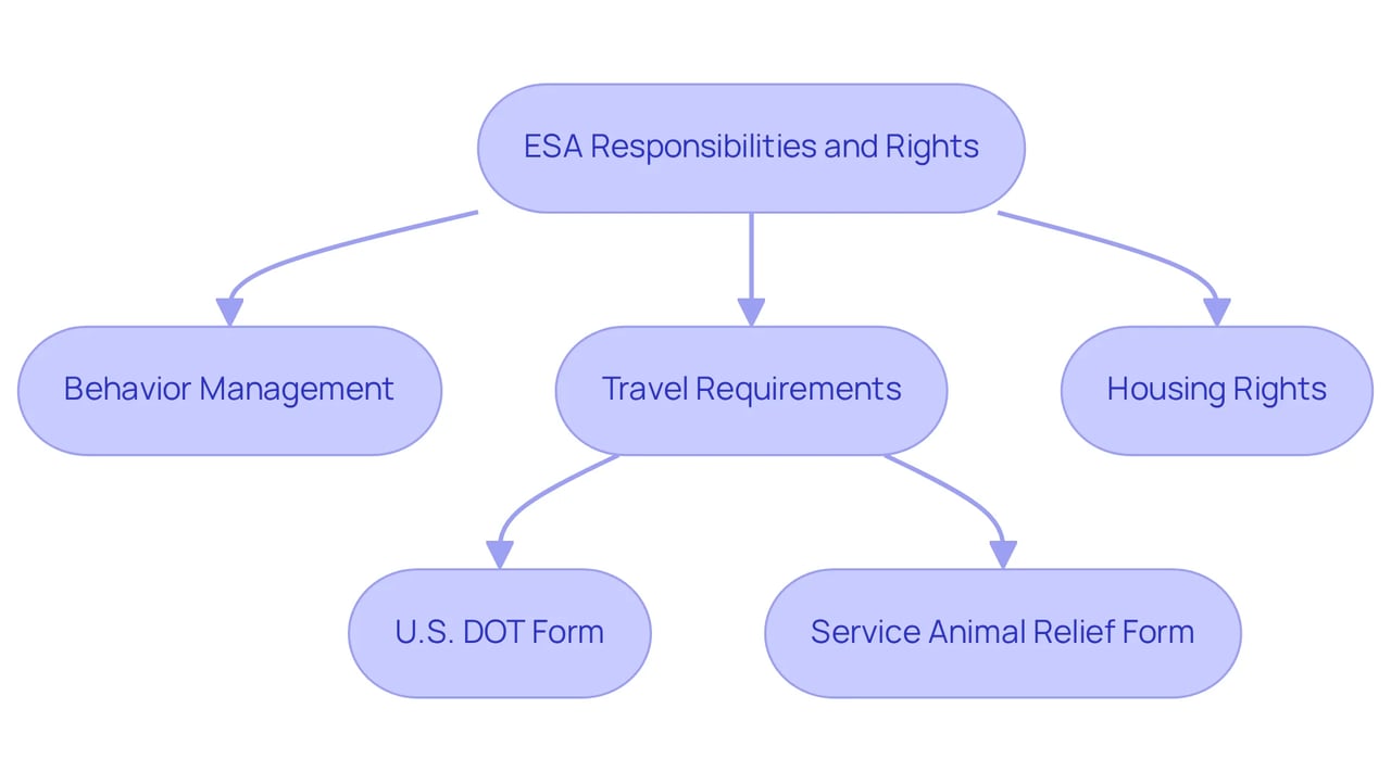 Each box in the flowchart represents a key responsibility or right of ESA owners. Follow the arrows to understand what steps to take for managing your ESA in different situations. Each box in the flowchart represents a key responsibility or right of ESA owners. Follow the arrows to understand what steps to take for managing your ESA in different situations.