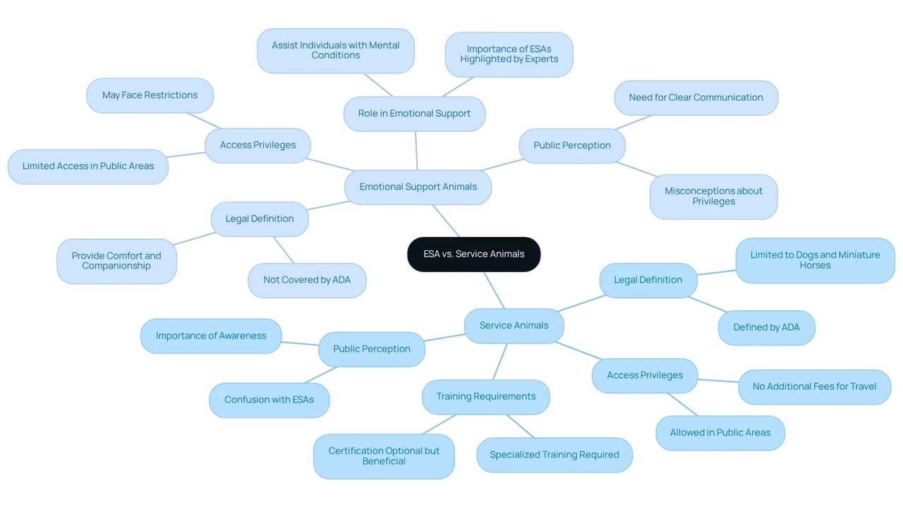 This mindmap illustrates the key differences between emotional support animals and service animals, helping you understand their definitions, privileges, and roles. Each branch leads to important aspects of each category, making it easy to see how they compare.