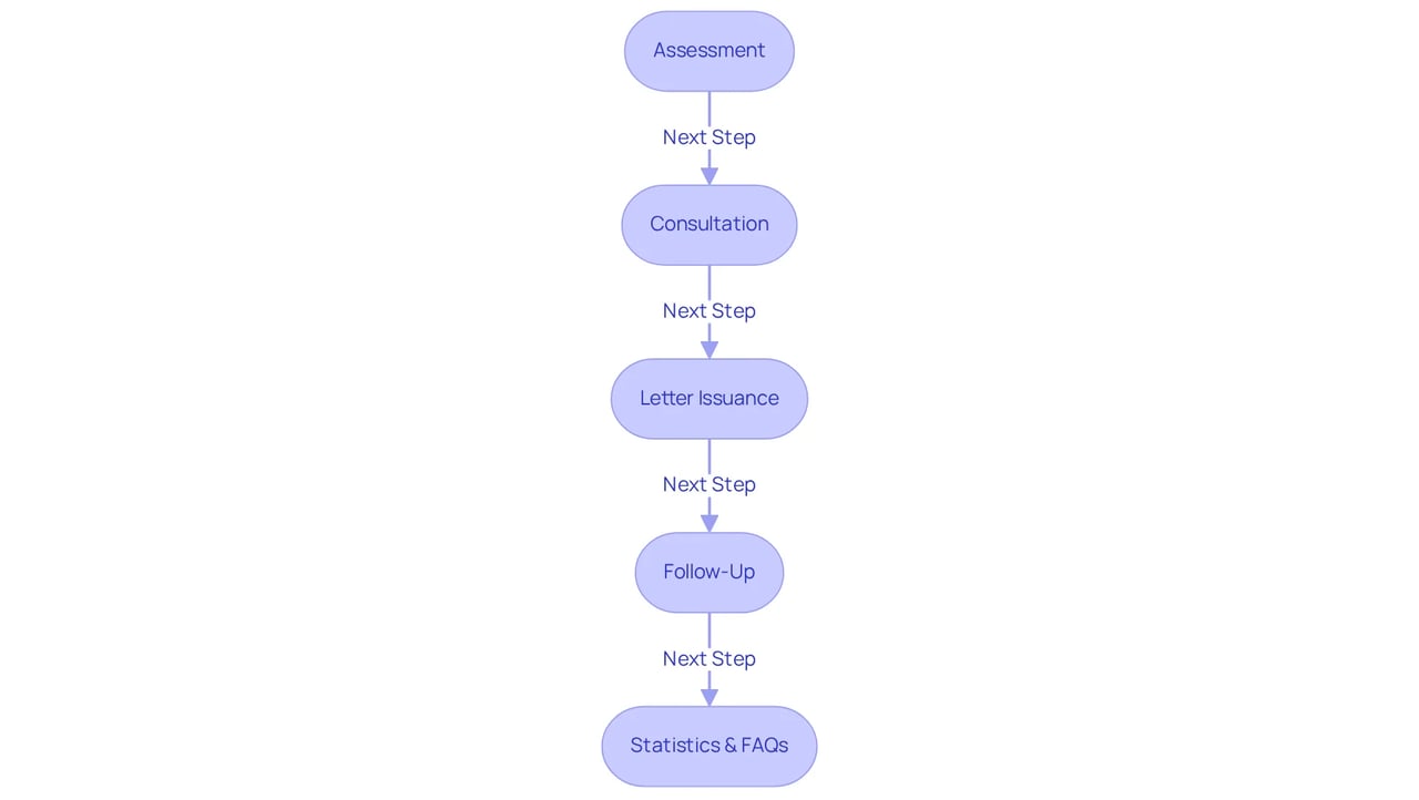 Each step in the flowchart represents a part of the journey to acquiring an ESA letter. Follow the arrows to understand what to do next, starting from the assessment all the way to keeping in touch with your mental wellness professional.