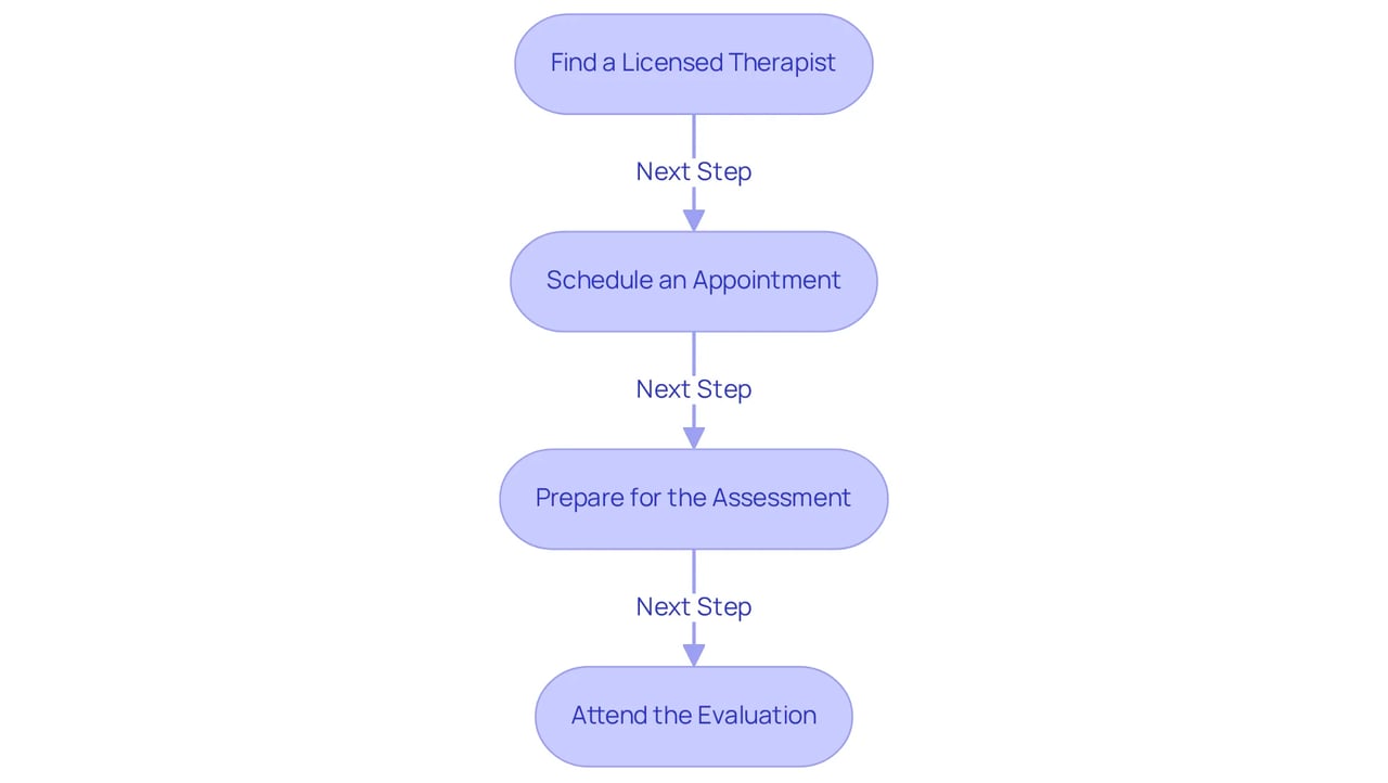 Each box represents a step in the process of consulting a therapist for an emotional support animal. Follow the arrows to see what you need to do at each stage.