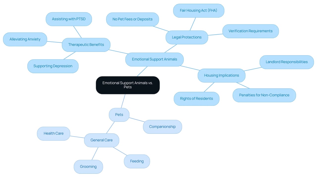 This mindmap helps clarify the distinctions between Emotional Support Animals and typical pets. Each branch represents key aspects that differentiate them, such as therapeutic roles, legal rights, and implications for housing.