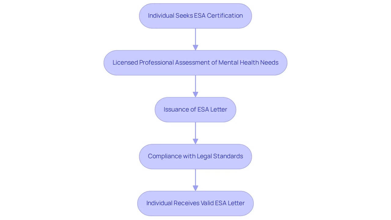 Each box represents a step in the certification journey. Follow the arrows to see how individuals move from seeking certification to receiving their ESA letter, highlighting the important role of licensed professionals along the way.
