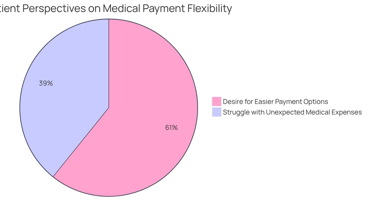 The blue slice shows the overwhelming majority (93%) who want easier payment options, while the orange slice represents the 60% who find it hard to cover unexpected medical costs in one payment. This helps illustrate the need for flexible payment plans.