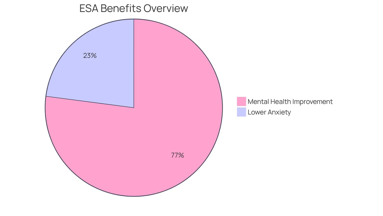 This pie chart shows how many ESA owners benefit from their pets — the blue slice represents those with reduced anxiety, and the green slice illustrates those who feel better overall.