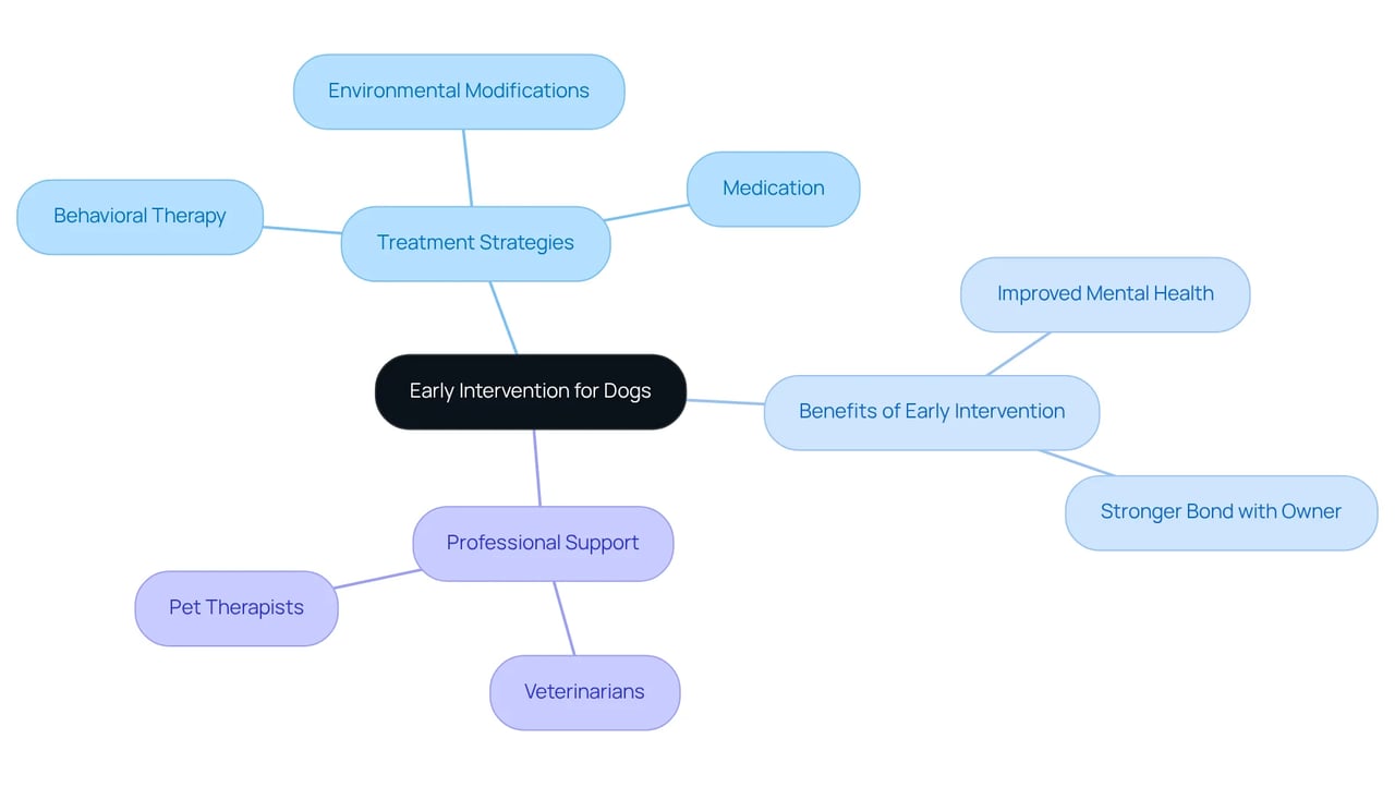 Start at the center to explore the importance of early intervention. Follow the branches to see different strategies and their benefits for your furry friend.
