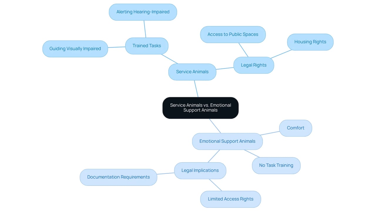 The central node represents the main topic, while the branches show the two types of animals and their specific features. Follow the branches to understand how they differ in training, roles, and legal implications. The central node represents the main topic, while the branches show the two types of animals and their specific features. Follow the branches to understand how they differ in training, roles, and legal implications.