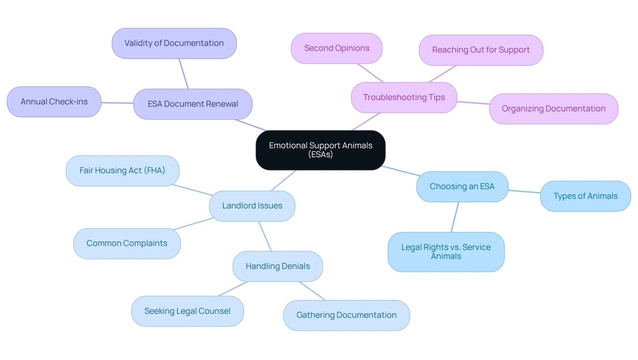 The center shows the main topic of ESAs, and each branch represents a question or advice related to that topic. Follow the branches to explore different aspects of ESAs and find helpful tips for each issue. The center shows the main topic of ESAs, and each branch represents a question or advice related to that topic. Follow the branches to explore different aspects of ESAs and find helpful tips for each issue.