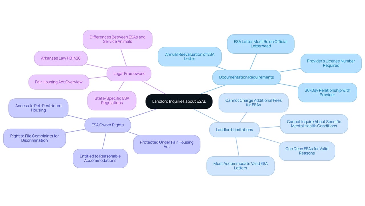 The center represents the main topic of landlord inquiries related to ESAs. Each branch leads to important aspects like what documentation is needed, what landlords cannot ask, and the rights of ESA owners. Follow the branches to uncover essential information for navigating housing challenges. The center represents the main topic of landlord inquiries related to ESAs. Each branch leads to important aspects like what documentation is needed, what landlords cannot ask, and the rights of ESA owners. Follow the branches to uncover essential information for navigating housing challenges.