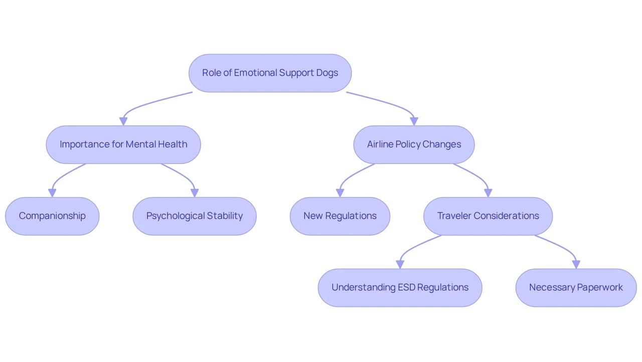 This flowchart helps you understand how Emotional Support Dogs support mental health and what new airline regulations mean for travelers. Follow the arrows to see the connections and necessary steps for a smooth travel experience.