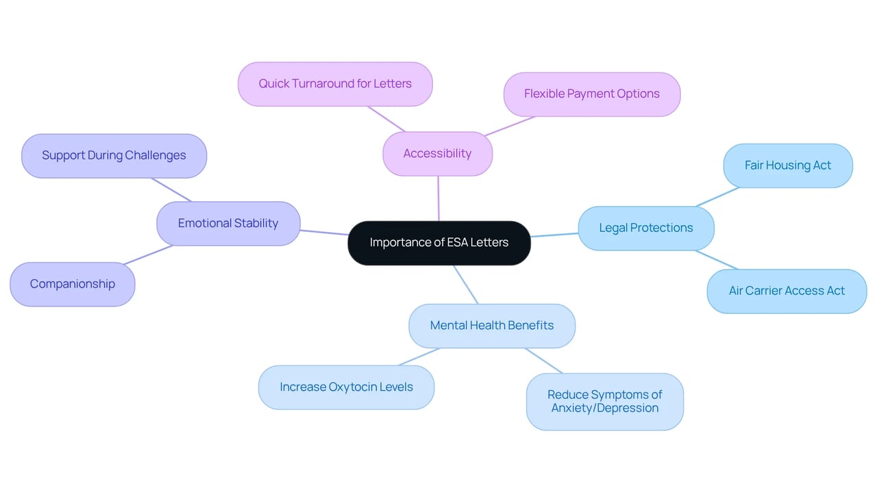 The central node represents ESA letters, while the branches illustrate their key benefits and impacts. Each color-coded branch shows different aspects of how ESA letters can support mental health, making it easy to see how they work together.
