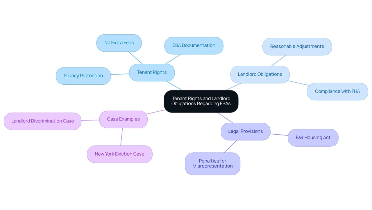 This mindmap starts at the center with the main topic, then branches out to explore the various rights tenants have and the obligations landlords must meet. Each branch and sub-branch represents a different aspect of the laws and regulations, helping you see how they connect.