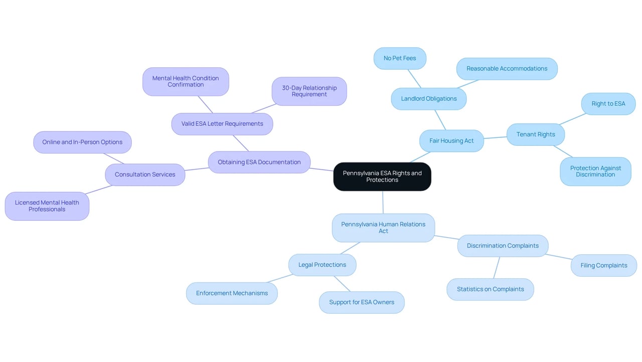 The center shows the main topic, while branches represent important laws and processes. Each branch outlines specific rights, obligations, and steps ESA owners should know. Follow the branches to explore how these elements connect and support ESA owners.