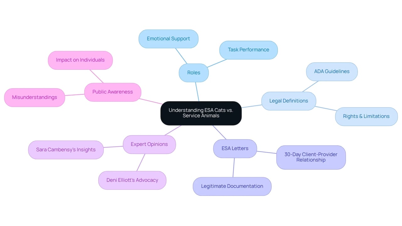 The central node represents the main topic, while each branch represents a key area related to the differences between ESA cats and service animals. Sub-nodes provide further details, helping you see the connections and distinctions clearly.