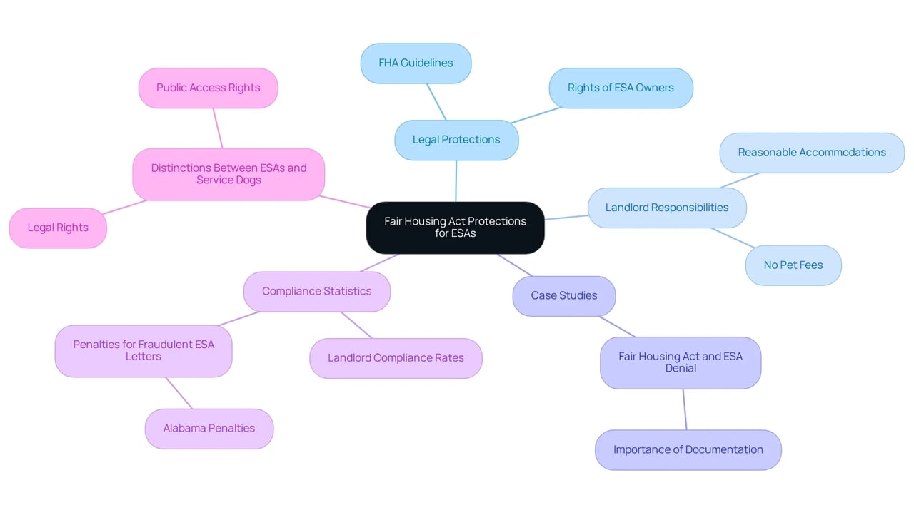 The central node shows the main topic. Each branch represents a key aspect of the FHA related to emotional support animals, helping you understand how they connect and the important information associated with each.
