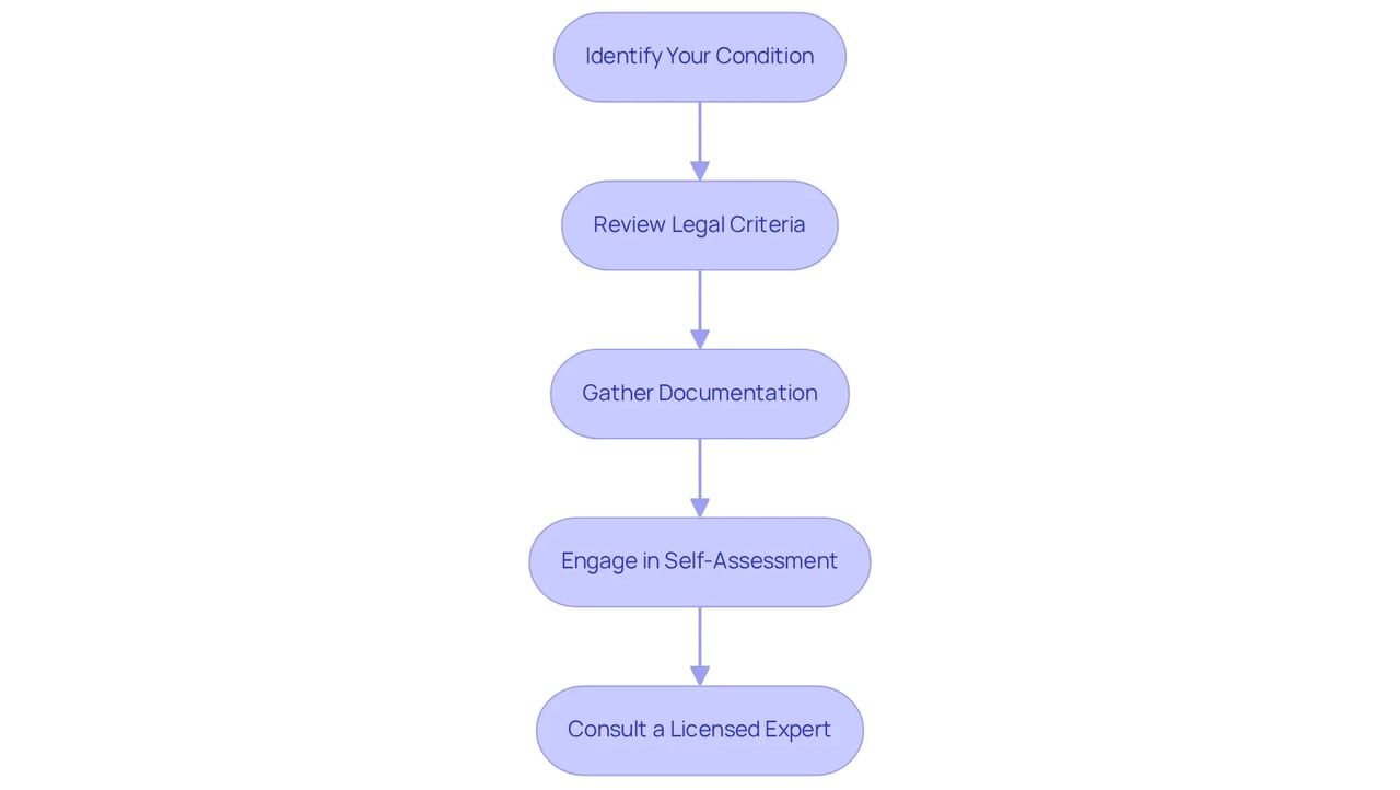 Each box in the flowchart represents a crucial step in determining if you qualify for an emotional support animal letter. Follow the arrows to see the order in which you should complete these steps.