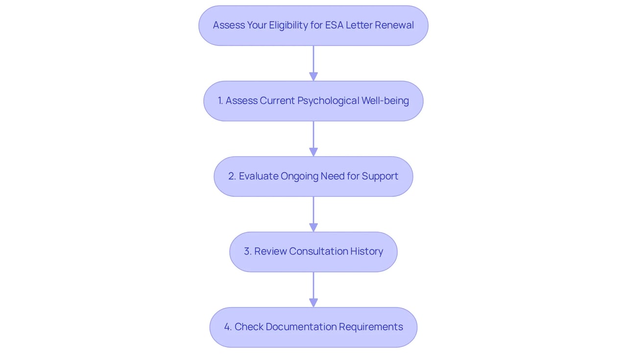 Each step in the flowchart represents a crucial factor to consider when deciding if you should renew your ESA letter. Follow the arrows to navigate through the assessment process.