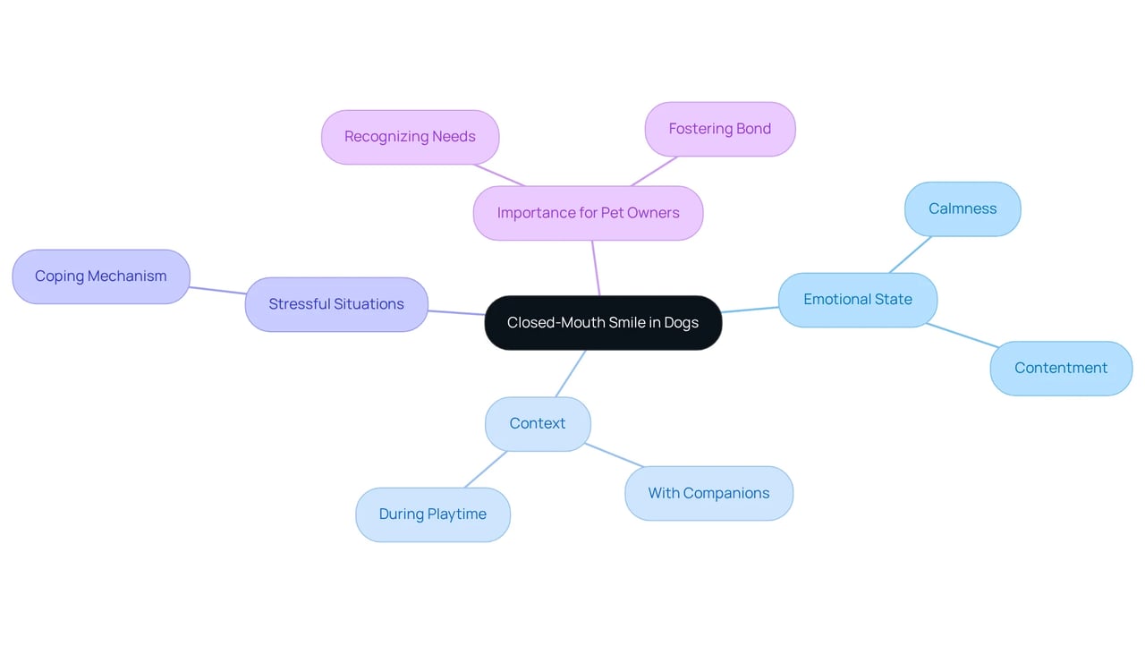 This mindmap shows how a dog's closed-mouth smile can indicate different emotions based on the situation. Start from the center to explore how context influences what this expression means. This mindmap shows how a dog's closed-mouth smile can indicate different emotions based on the situation. Start from the center to explore how context influences what this expression means.