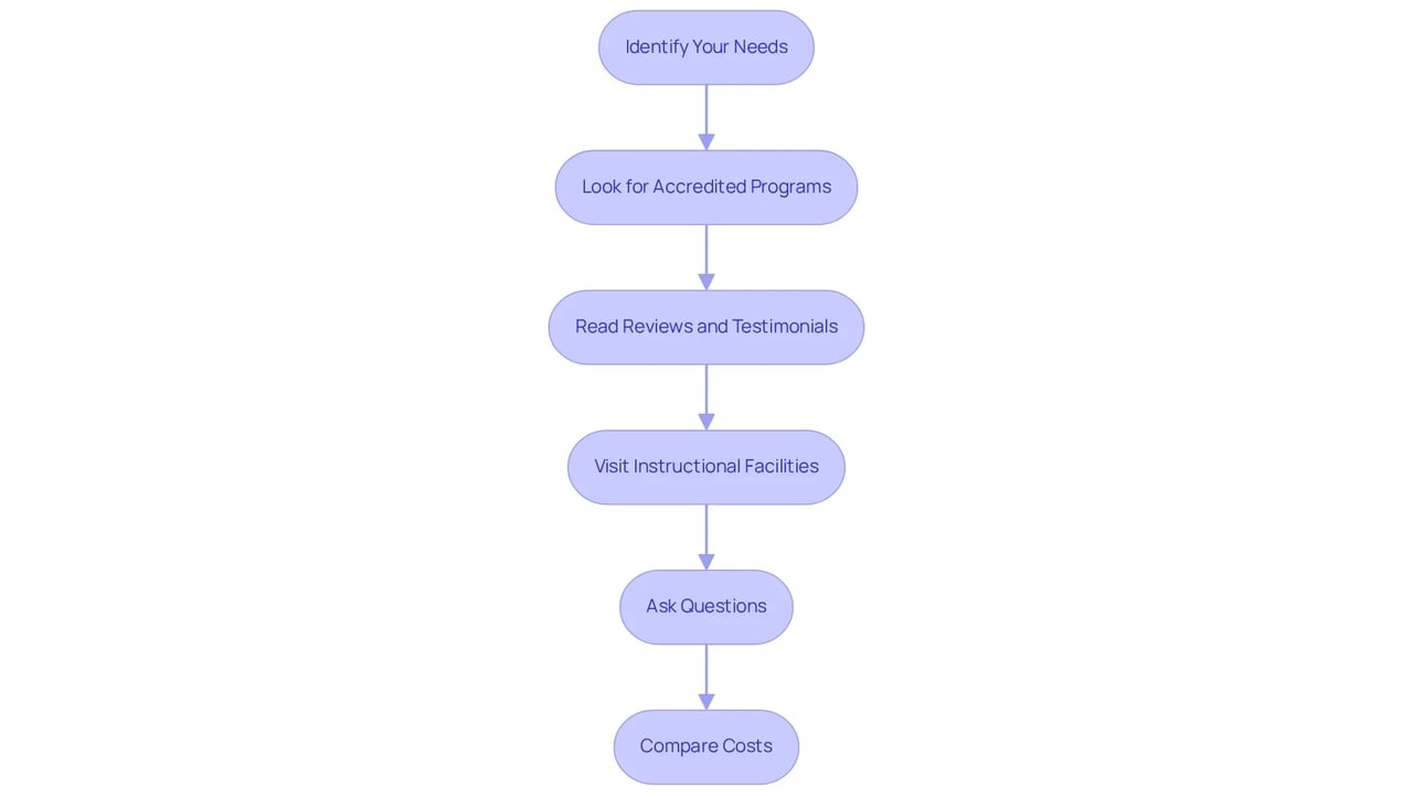 Each box outlines a step in the research process. Follow the arrows to navigate through the steps, ensuring you cover all bases before making your decision.